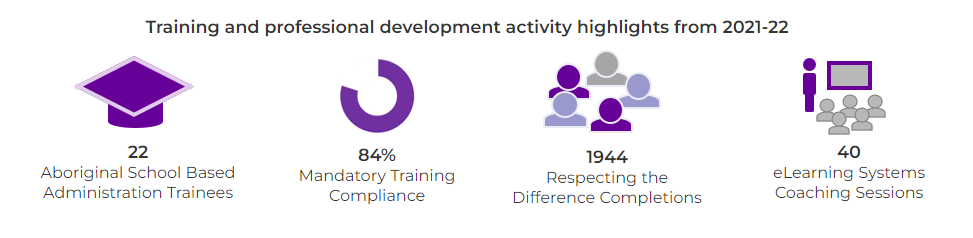 Icons showing training and professional development highlights of the Organisational Development and Learning unit, including 1944 Respecting the Difference completions, 84% mandatory training compliance, 22 Aboriginal school-based administration trainees, and 40 eLearning systems coaching sessions.