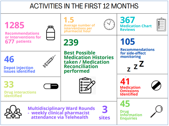 Virtual pharmacy activity summary. Highlights include 367 medication chart reviews, 239 best possible medication histories taken, 33 drug interactions identified, and 105 recommendations for side-effect monitoring.