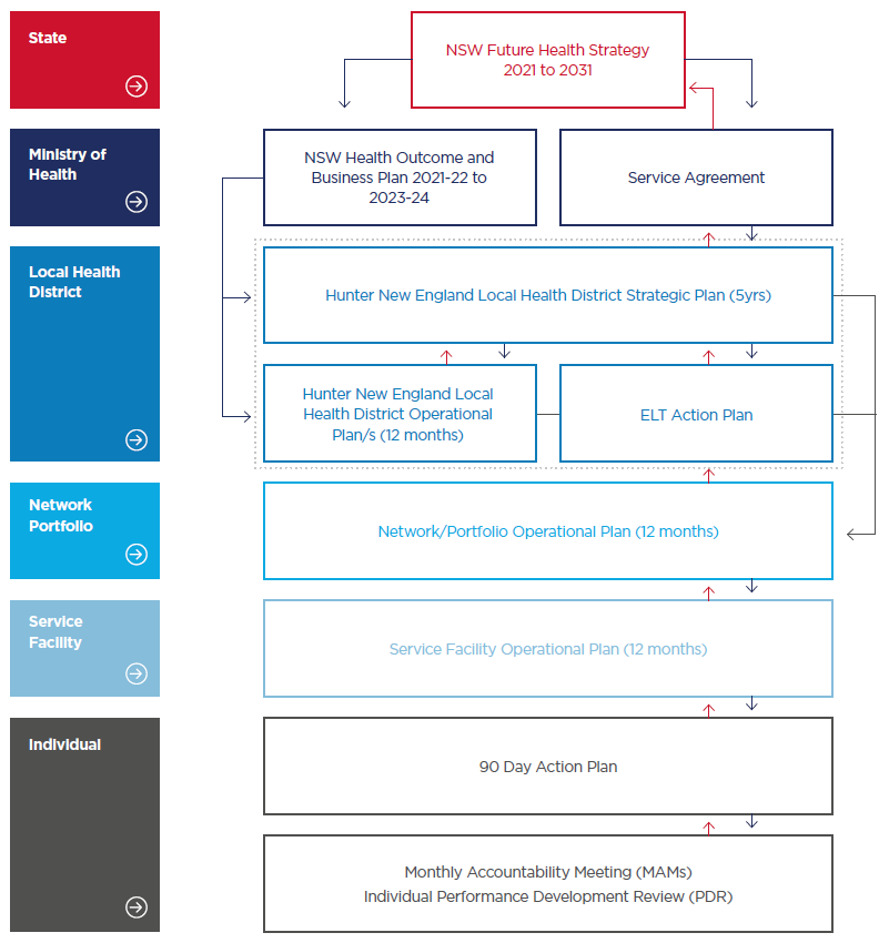 Flowchart illustrating HNELHD Planning and Accountability Framework