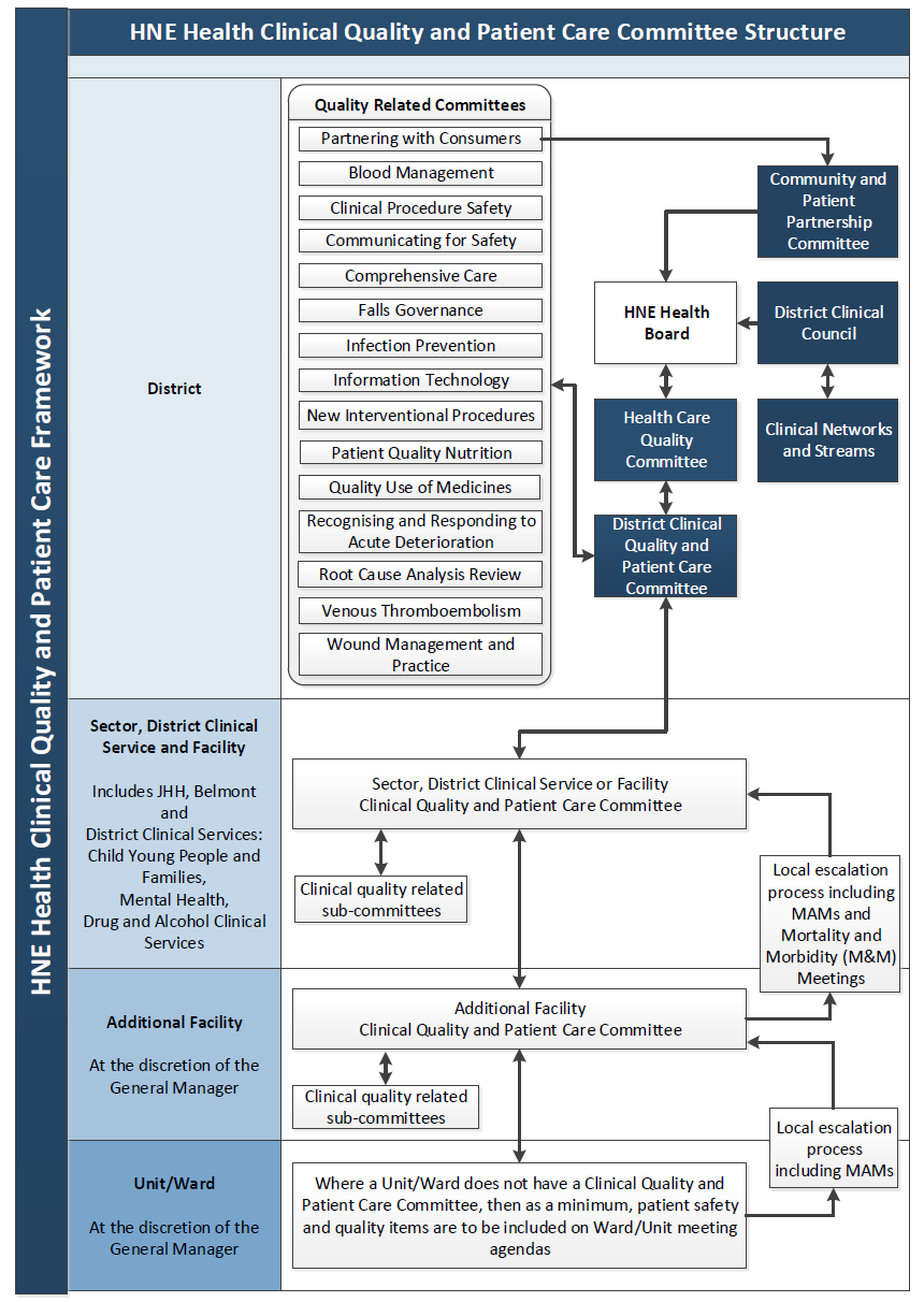 Flowchart depicting HNELHD Clinical Quality and Patient Care Framework and the Quality Committee Structure